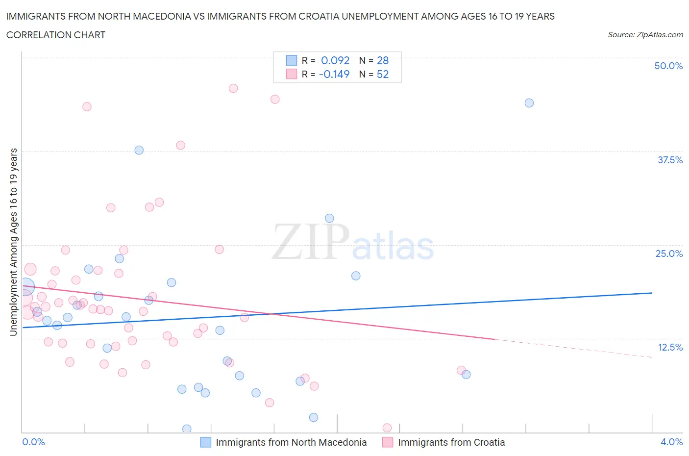 Immigrants from North Macedonia vs Immigrants from Croatia Unemployment Among Ages 16 to 19 years