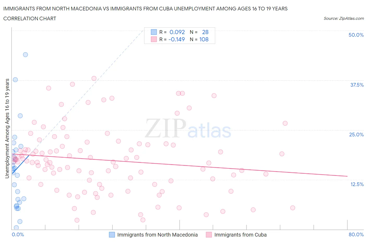 Immigrants from North Macedonia vs Immigrants from Cuba Unemployment Among Ages 16 to 19 years