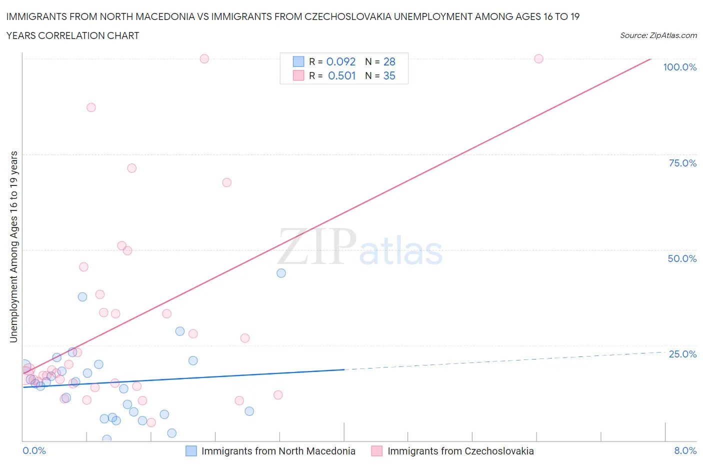 Immigrants from North Macedonia vs Immigrants from Czechoslovakia Unemployment Among Ages 16 to 19 years