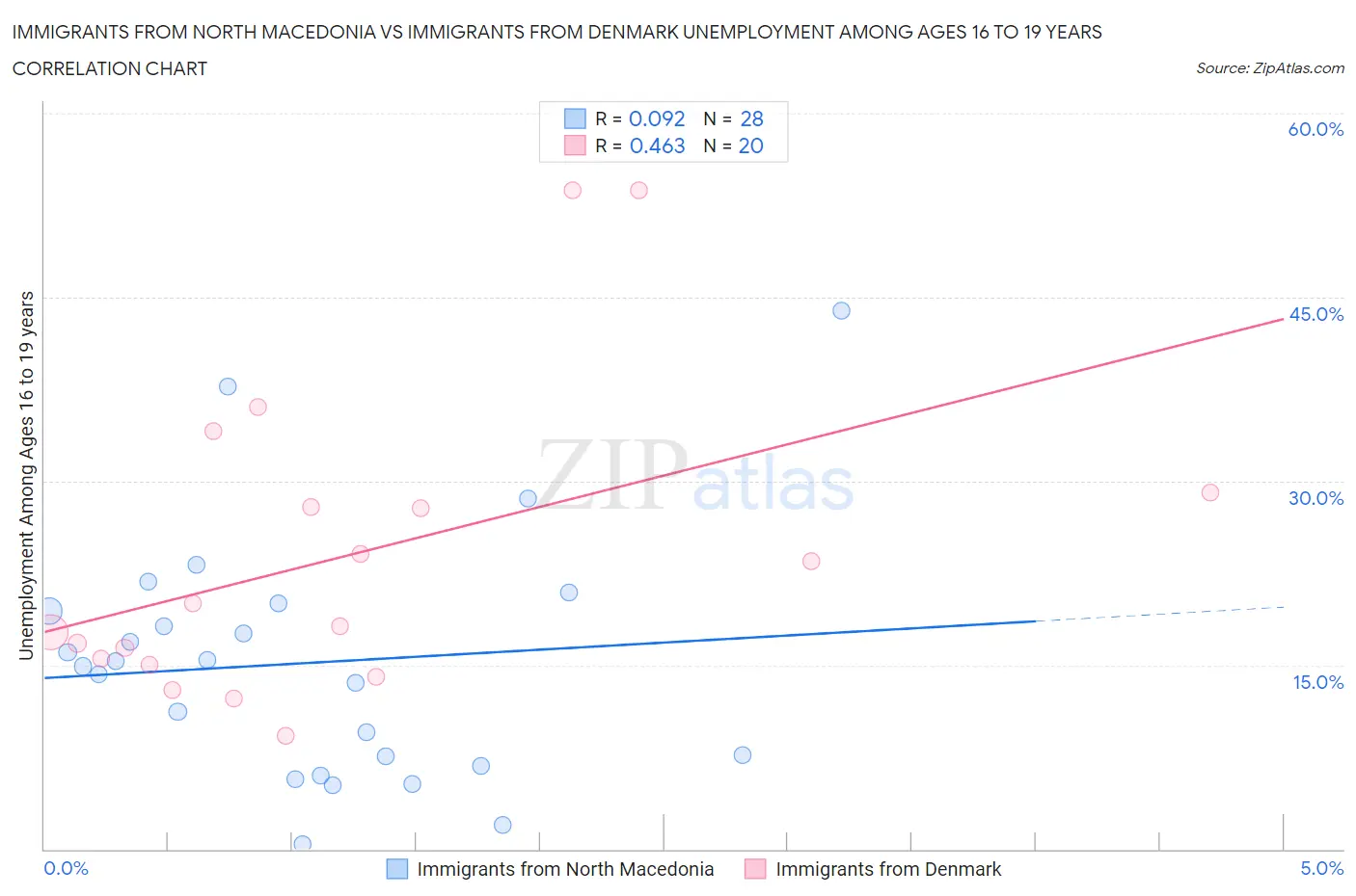 Immigrants from North Macedonia vs Immigrants from Denmark Unemployment Among Ages 16 to 19 years