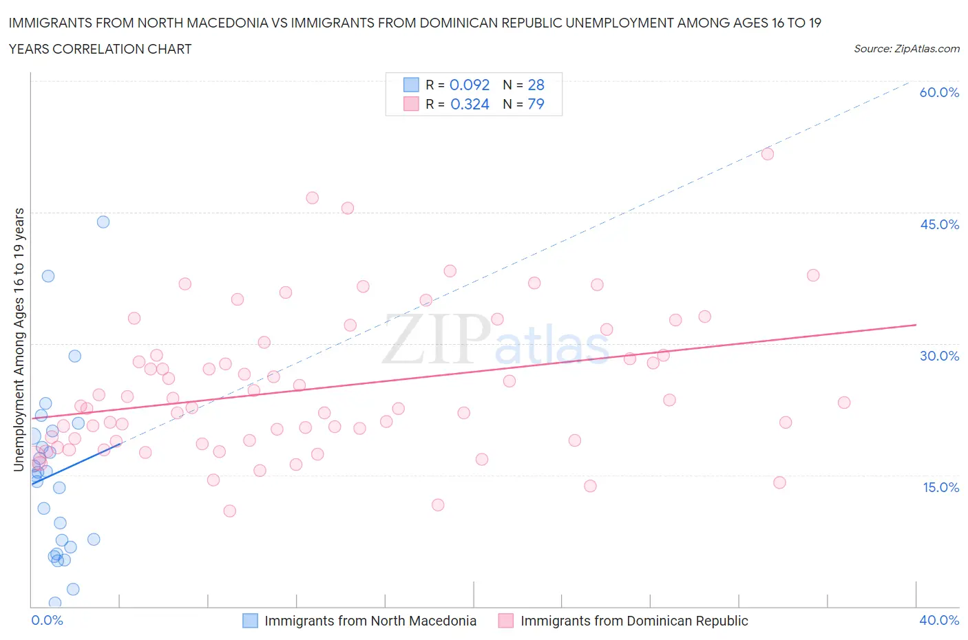 Immigrants from North Macedonia vs Immigrants from Dominican Republic Unemployment Among Ages 16 to 19 years