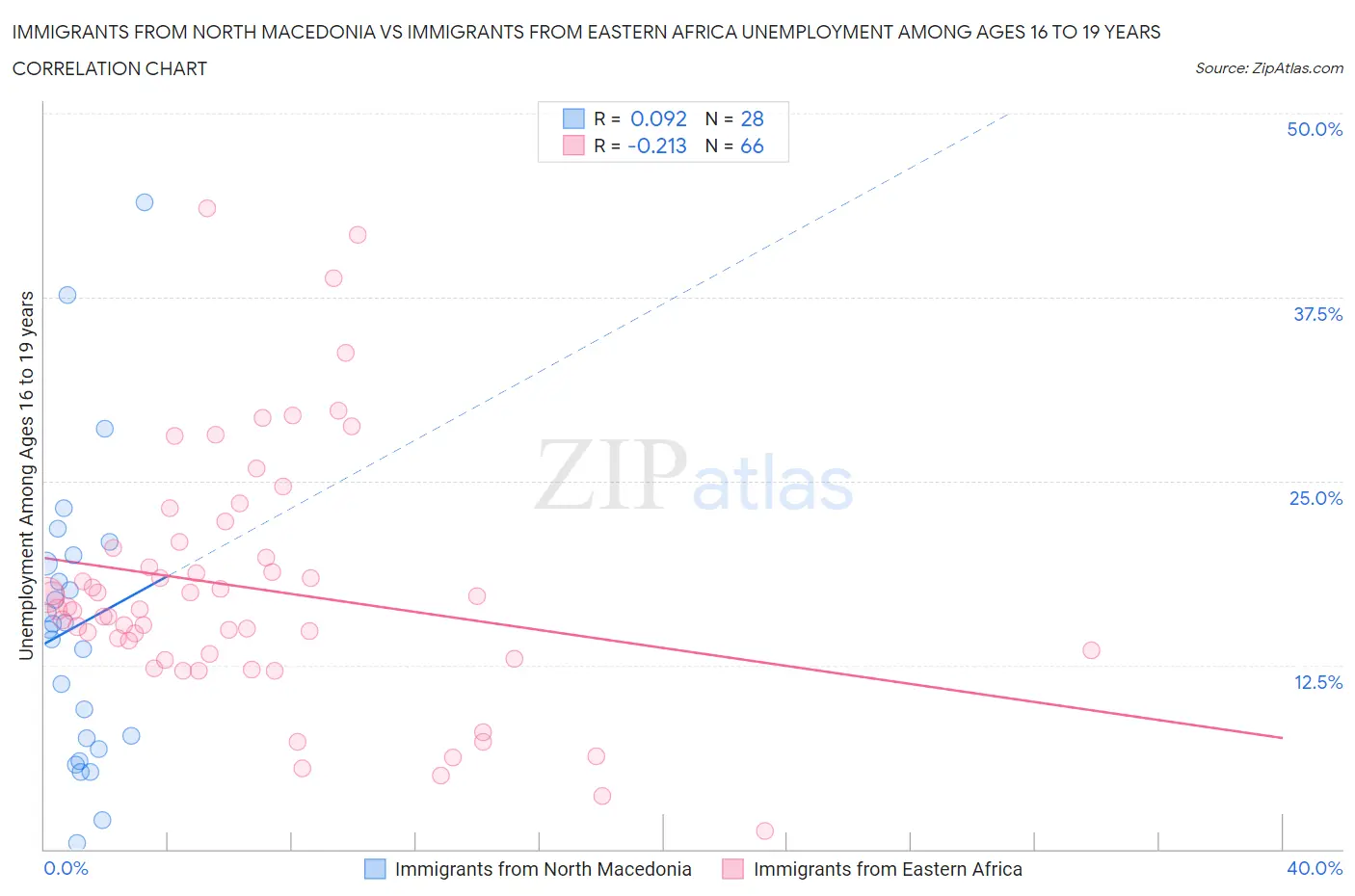 Immigrants from North Macedonia vs Immigrants from Eastern Africa Unemployment Among Ages 16 to 19 years