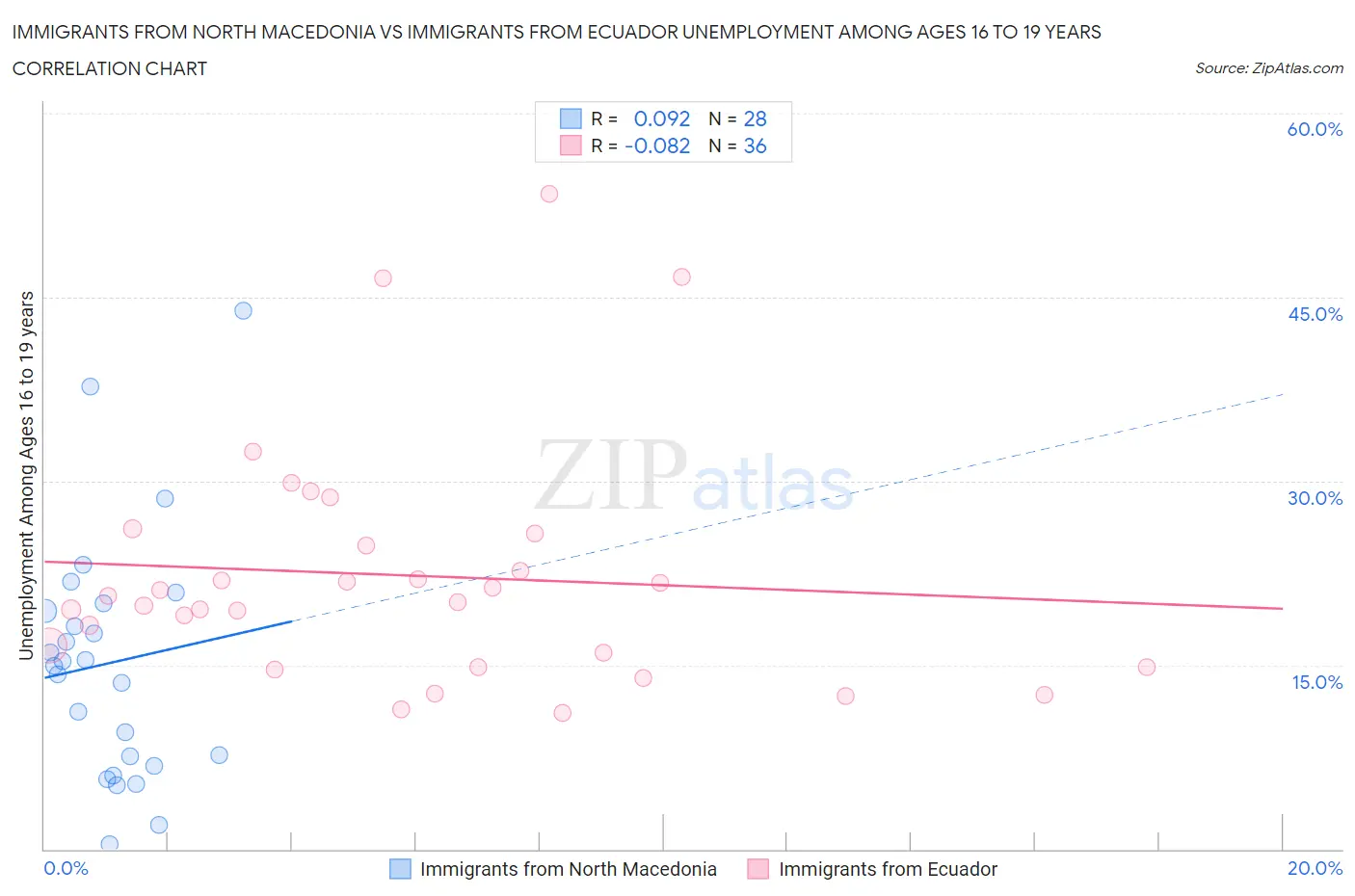 Immigrants from North Macedonia vs Immigrants from Ecuador Unemployment Among Ages 16 to 19 years