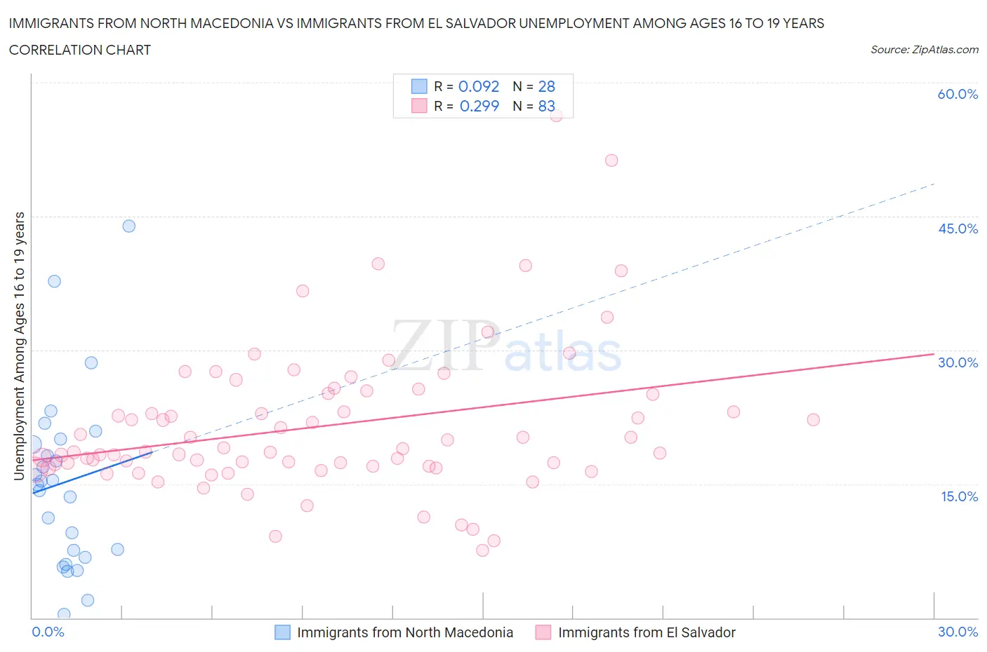 Immigrants from North Macedonia vs Immigrants from El Salvador Unemployment Among Ages 16 to 19 years