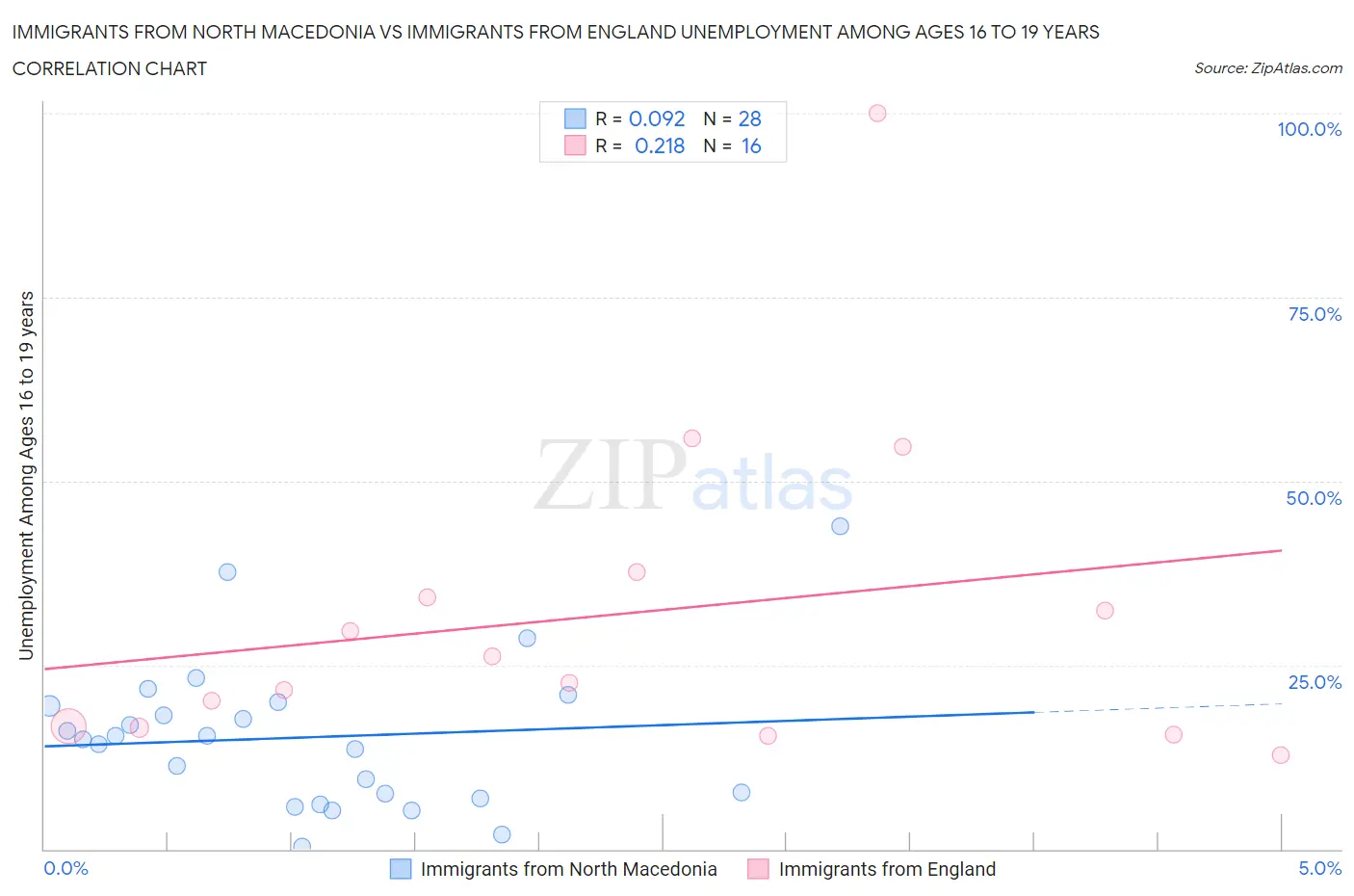 Immigrants from North Macedonia vs Immigrants from England Unemployment Among Ages 16 to 19 years