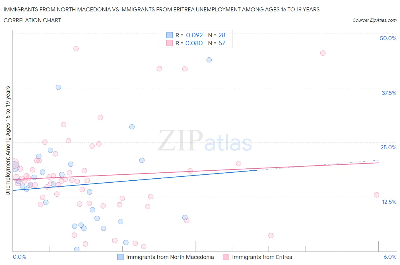 Immigrants from North Macedonia vs Immigrants from Eritrea Unemployment Among Ages 16 to 19 years