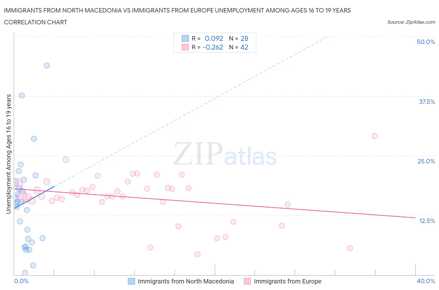 Immigrants from North Macedonia vs Immigrants from Europe Unemployment Among Ages 16 to 19 years