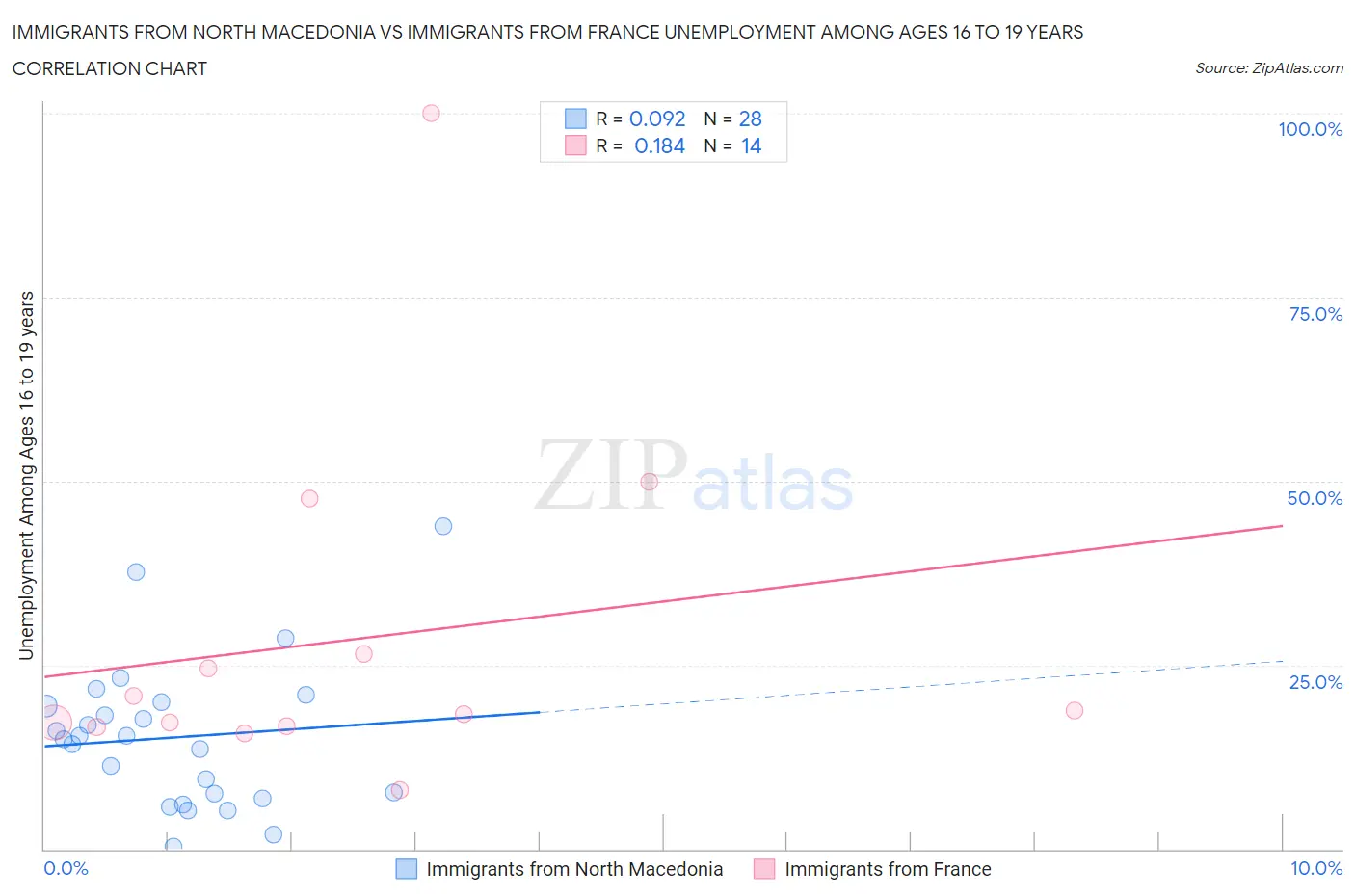 Immigrants from North Macedonia vs Immigrants from France Unemployment Among Ages 16 to 19 years