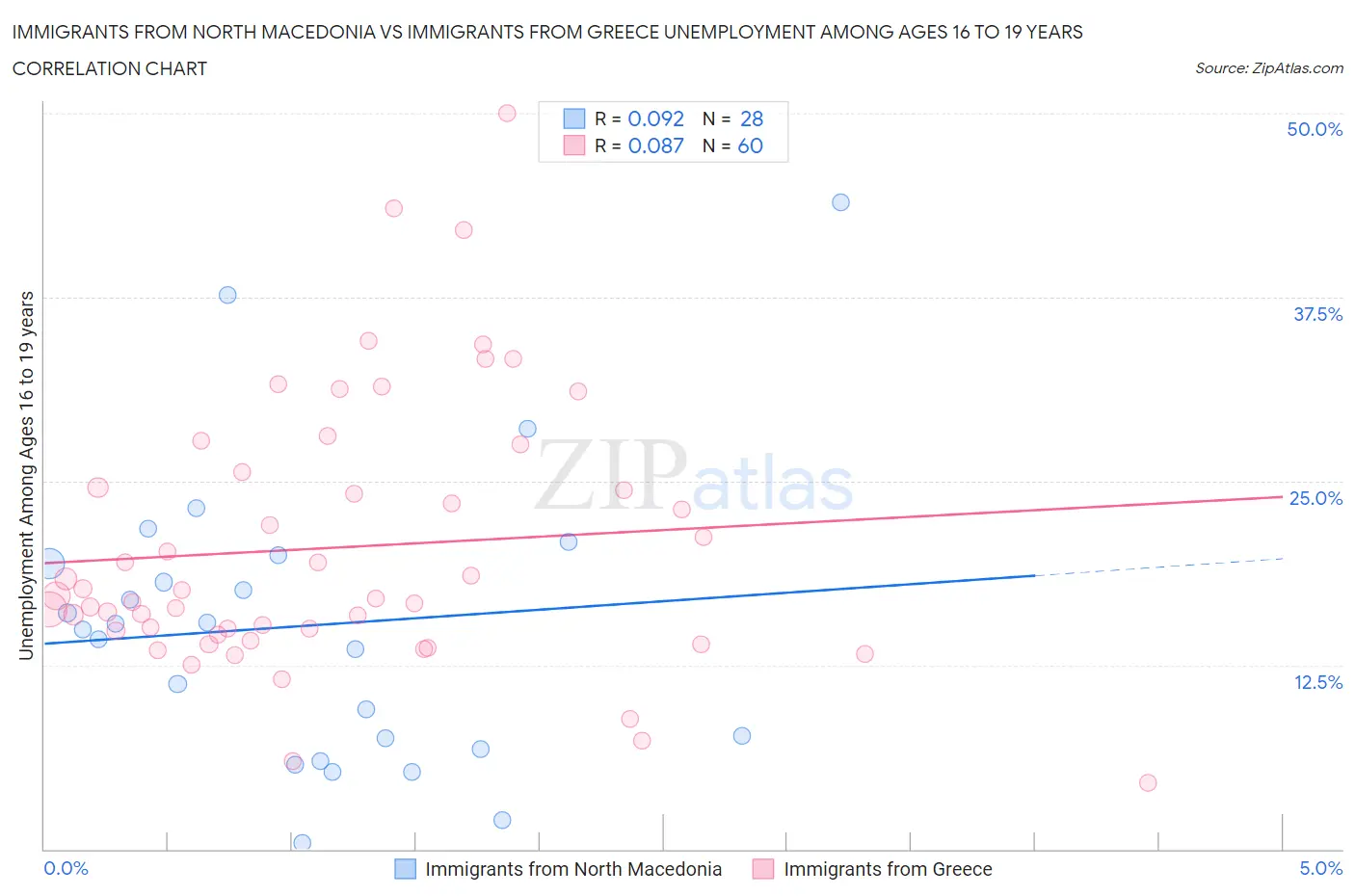 Immigrants from North Macedonia vs Immigrants from Greece Unemployment Among Ages 16 to 19 years