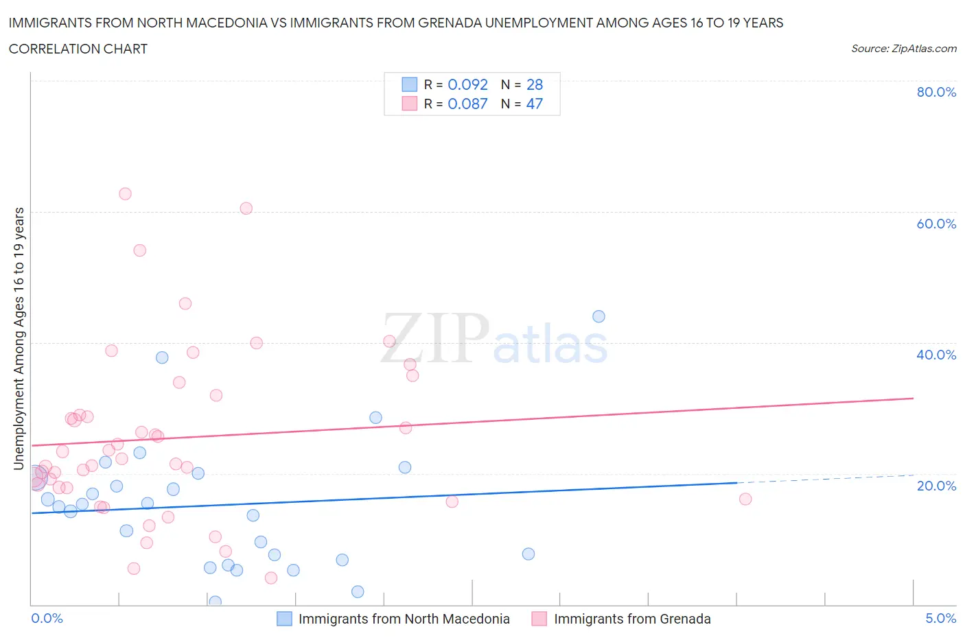 Immigrants from North Macedonia vs Immigrants from Grenada Unemployment Among Ages 16 to 19 years
