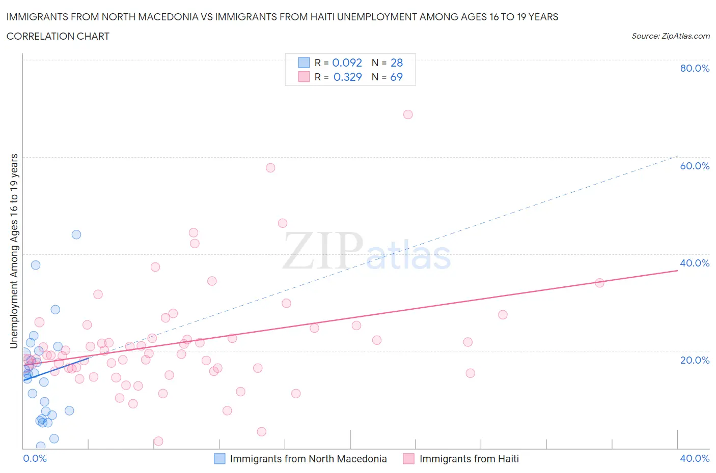 Immigrants from North Macedonia vs Immigrants from Haiti Unemployment Among Ages 16 to 19 years