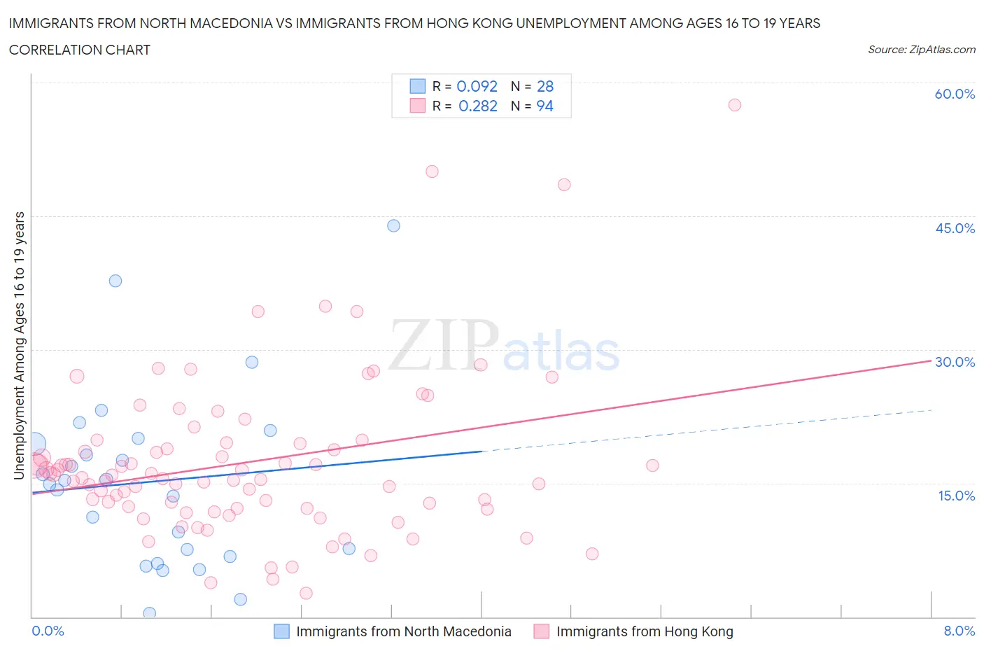 Immigrants from North Macedonia vs Immigrants from Hong Kong Unemployment Among Ages 16 to 19 years