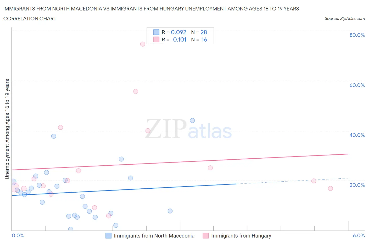 Immigrants from North Macedonia vs Immigrants from Hungary Unemployment Among Ages 16 to 19 years