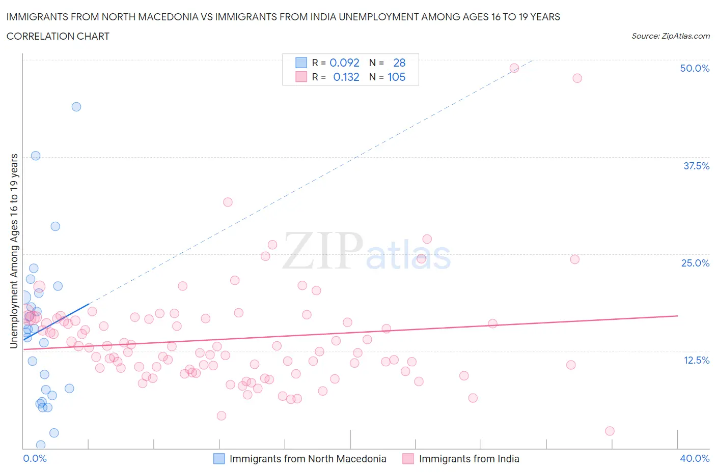 Immigrants from North Macedonia vs Immigrants from India Unemployment Among Ages 16 to 19 years