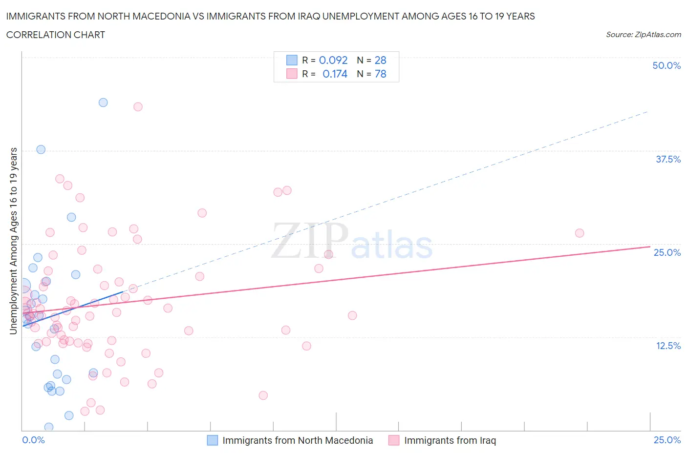 Immigrants from North Macedonia vs Immigrants from Iraq Unemployment Among Ages 16 to 19 years