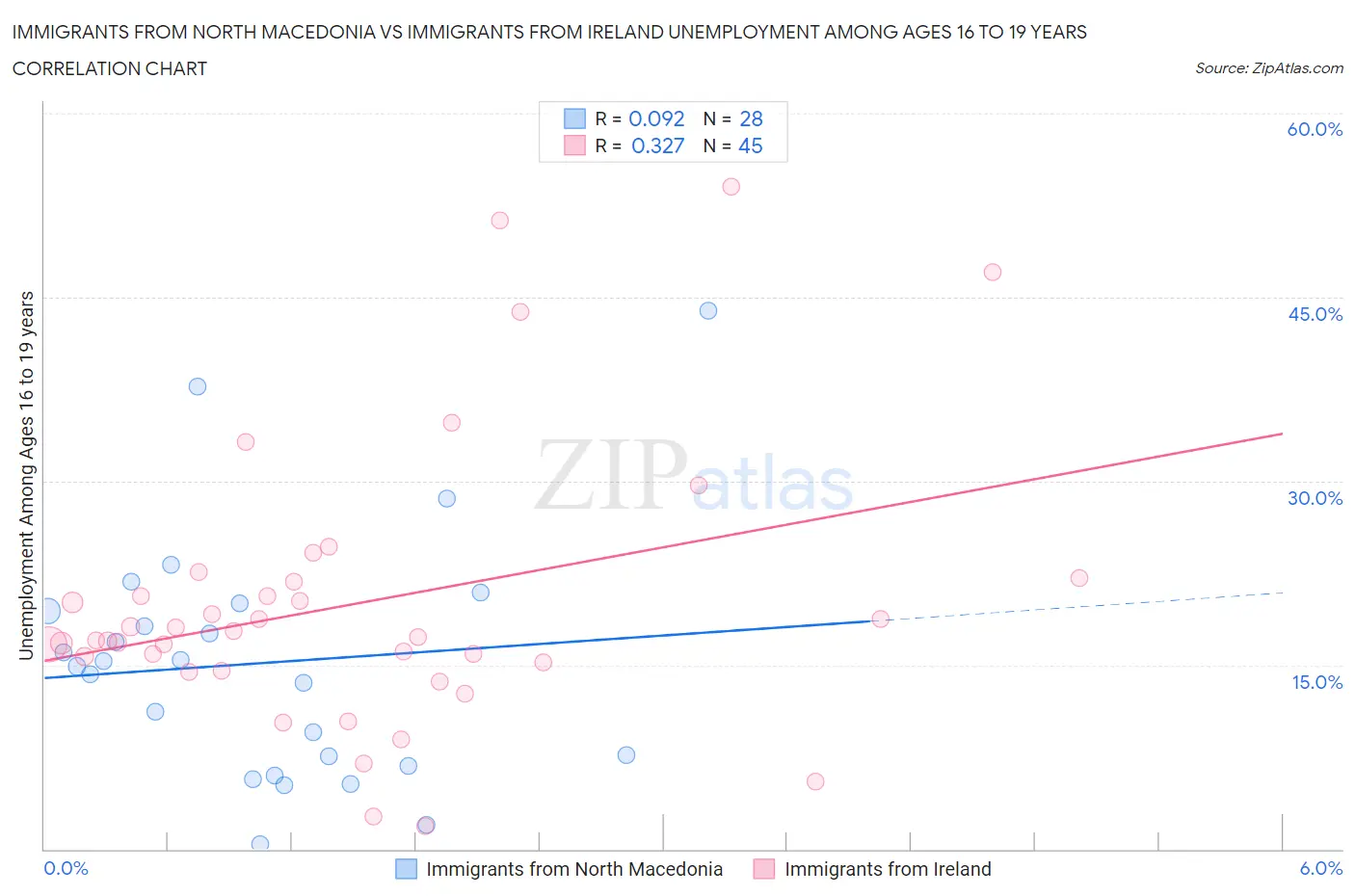 Immigrants from North Macedonia vs Immigrants from Ireland Unemployment Among Ages 16 to 19 years