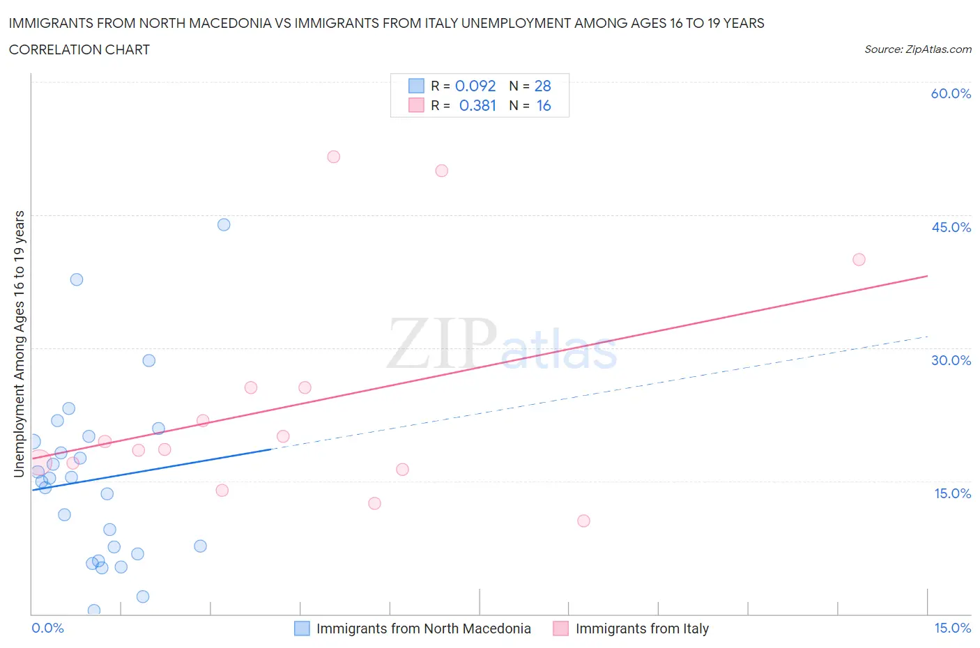 Immigrants from North Macedonia vs Immigrants from Italy Unemployment Among Ages 16 to 19 years