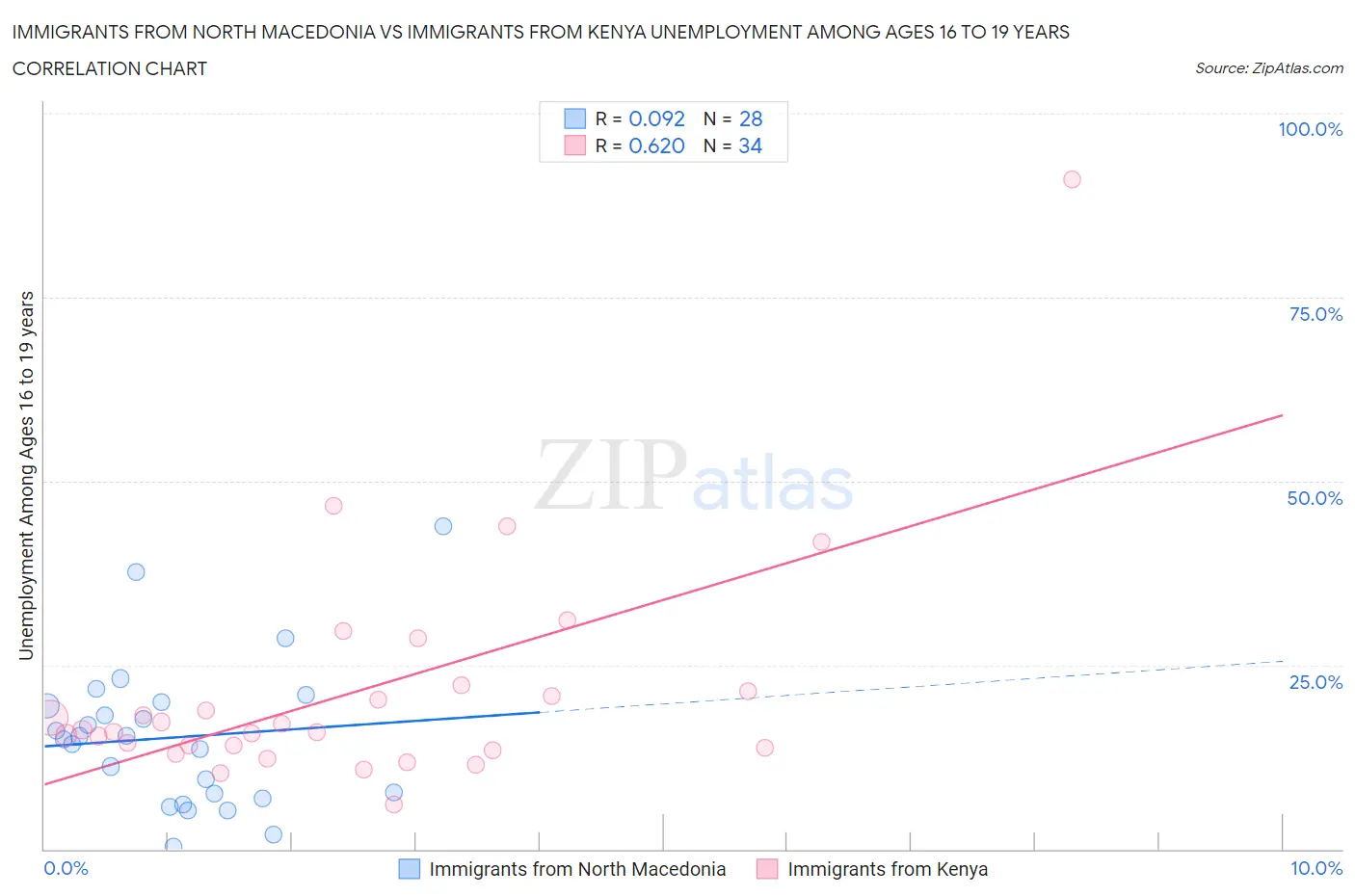 Immigrants from North Macedonia vs Immigrants from Kenya Unemployment Among Ages 16 to 19 years