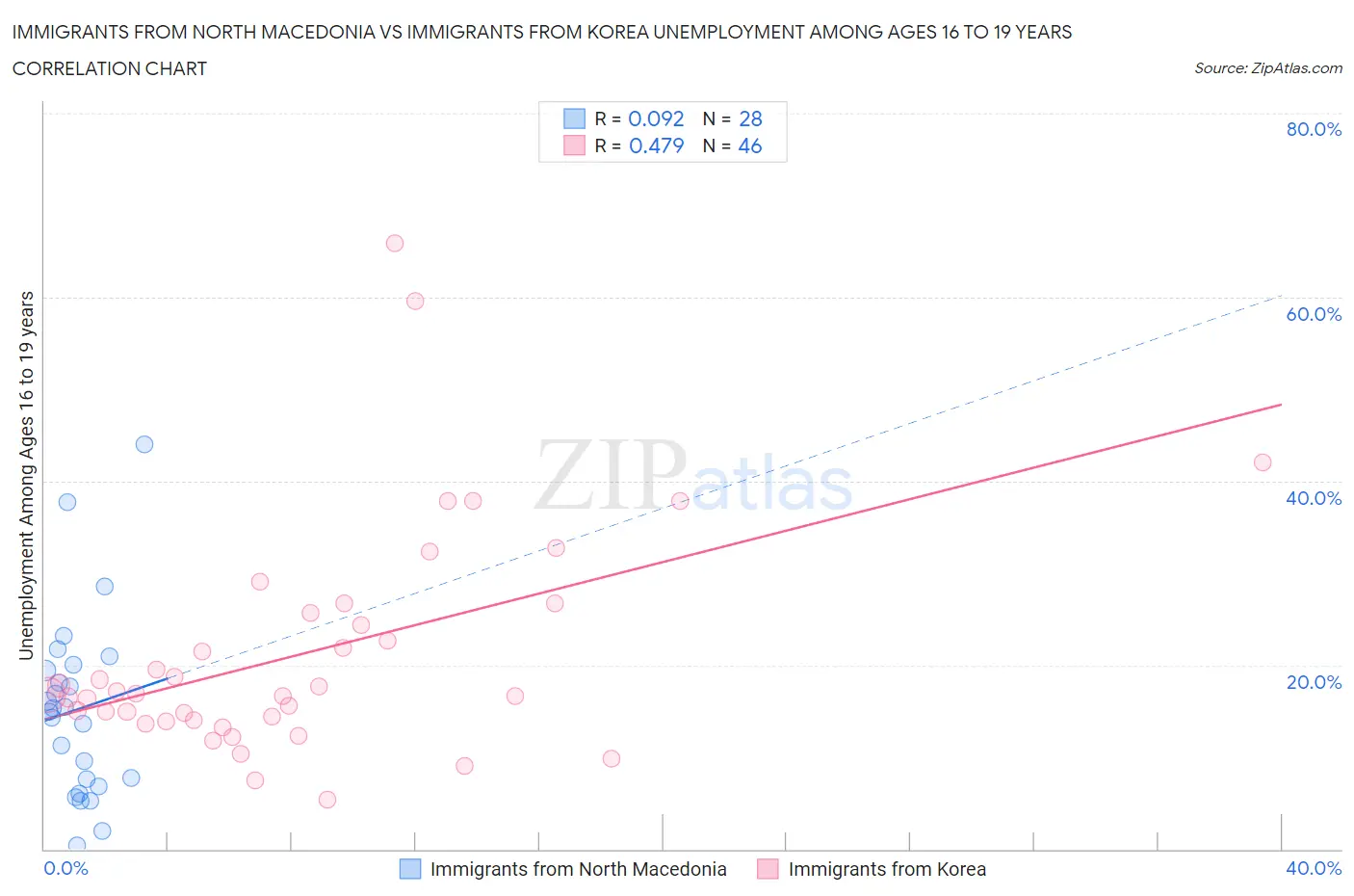 Immigrants from North Macedonia vs Immigrants from Korea Unemployment Among Ages 16 to 19 years