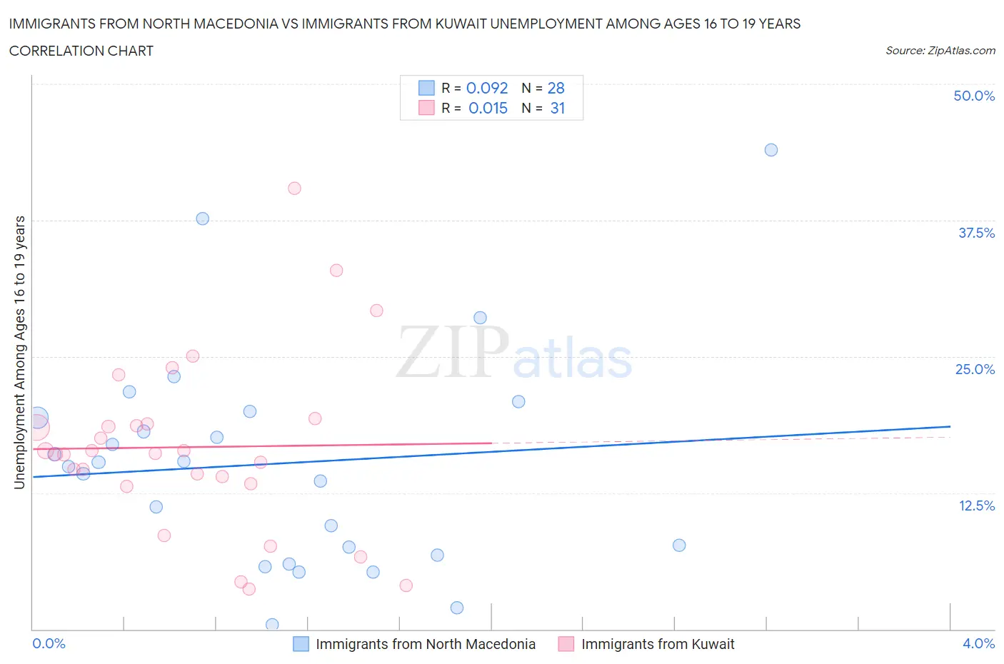 Immigrants from North Macedonia vs Immigrants from Kuwait Unemployment Among Ages 16 to 19 years
