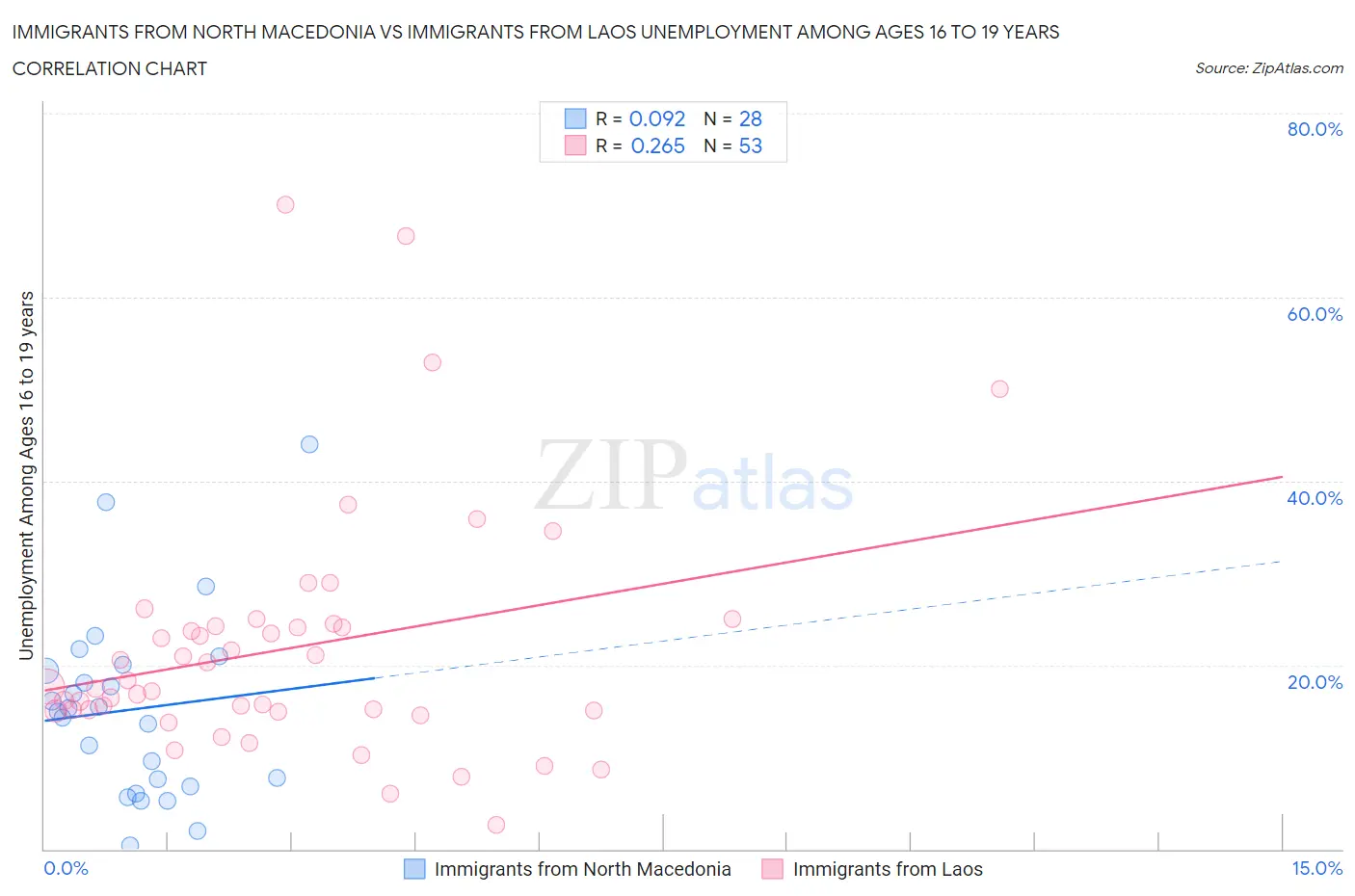 Immigrants from North Macedonia vs Immigrants from Laos Unemployment Among Ages 16 to 19 years