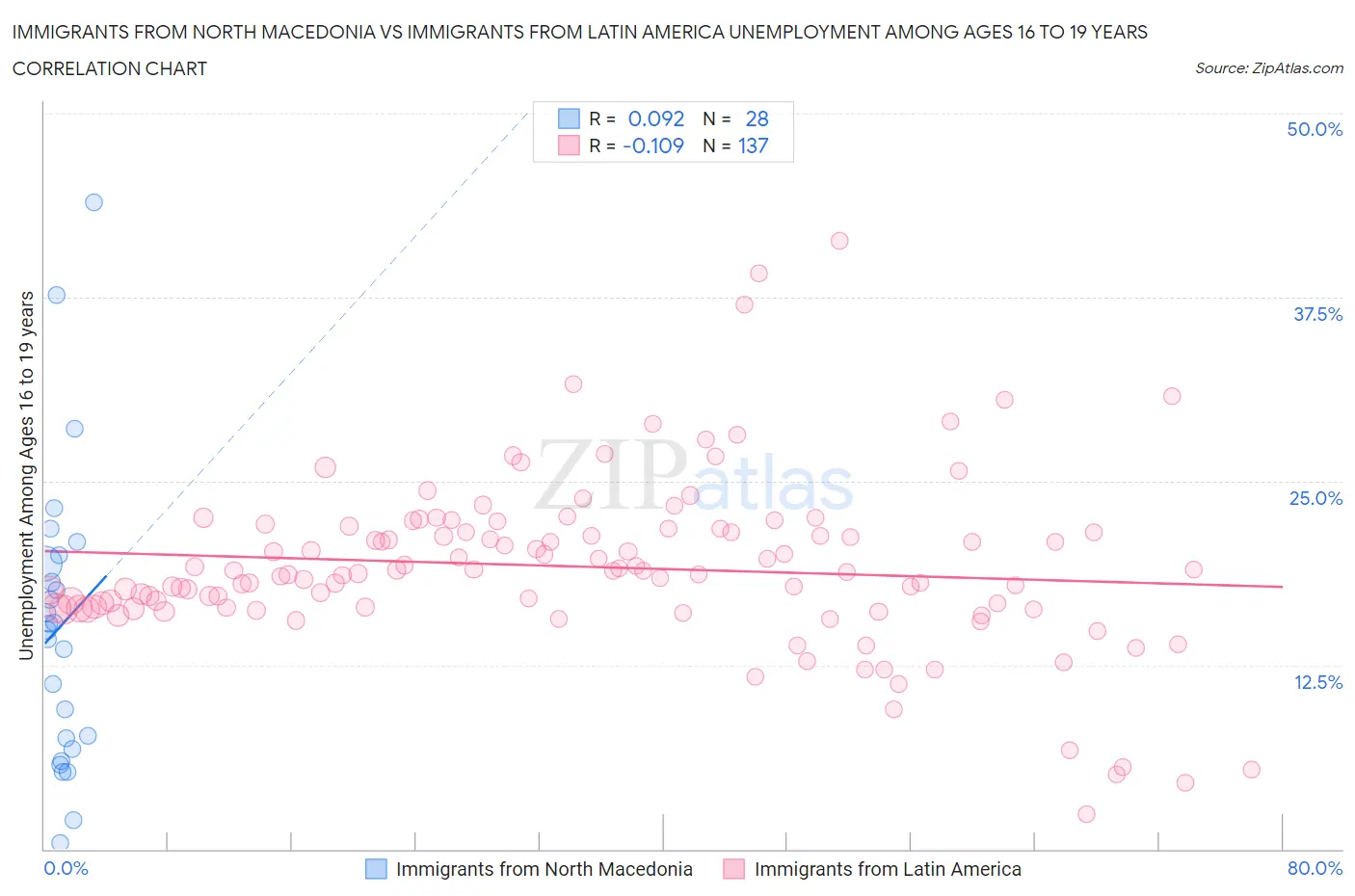 Immigrants from North Macedonia vs Immigrants from Latin America Unemployment Among Ages 16 to 19 years