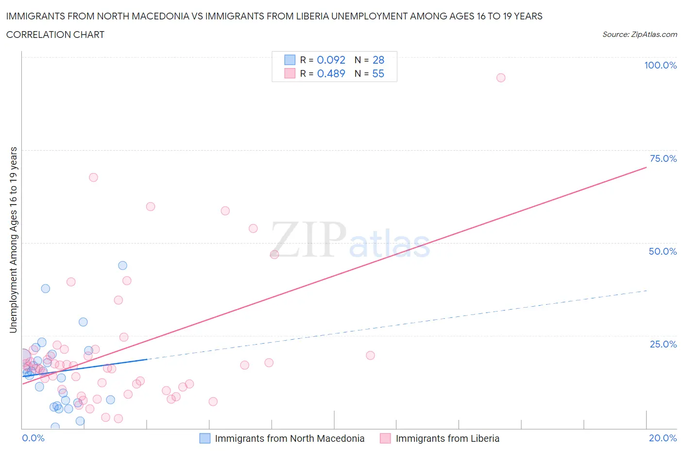 Immigrants from North Macedonia vs Immigrants from Liberia Unemployment Among Ages 16 to 19 years