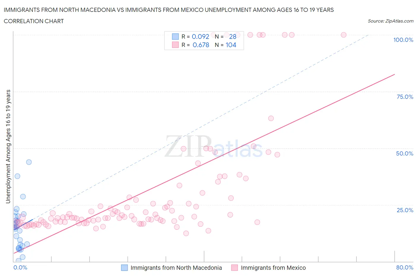 Immigrants from North Macedonia vs Immigrants from Mexico Unemployment Among Ages 16 to 19 years