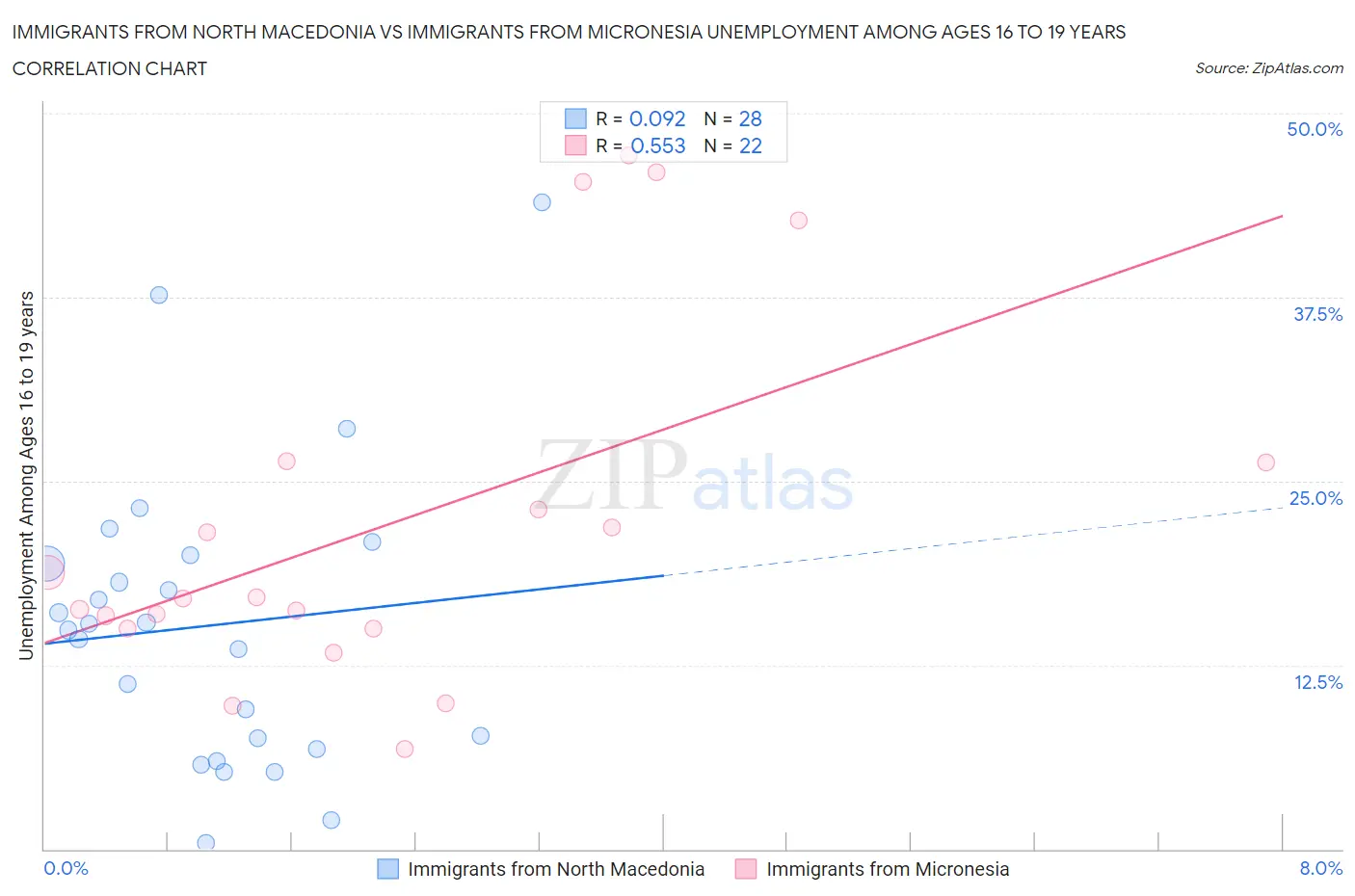 Immigrants from North Macedonia vs Immigrants from Micronesia Unemployment Among Ages 16 to 19 years