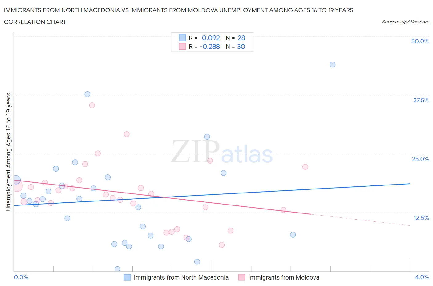 Immigrants from North Macedonia vs Immigrants from Moldova Unemployment Among Ages 16 to 19 years