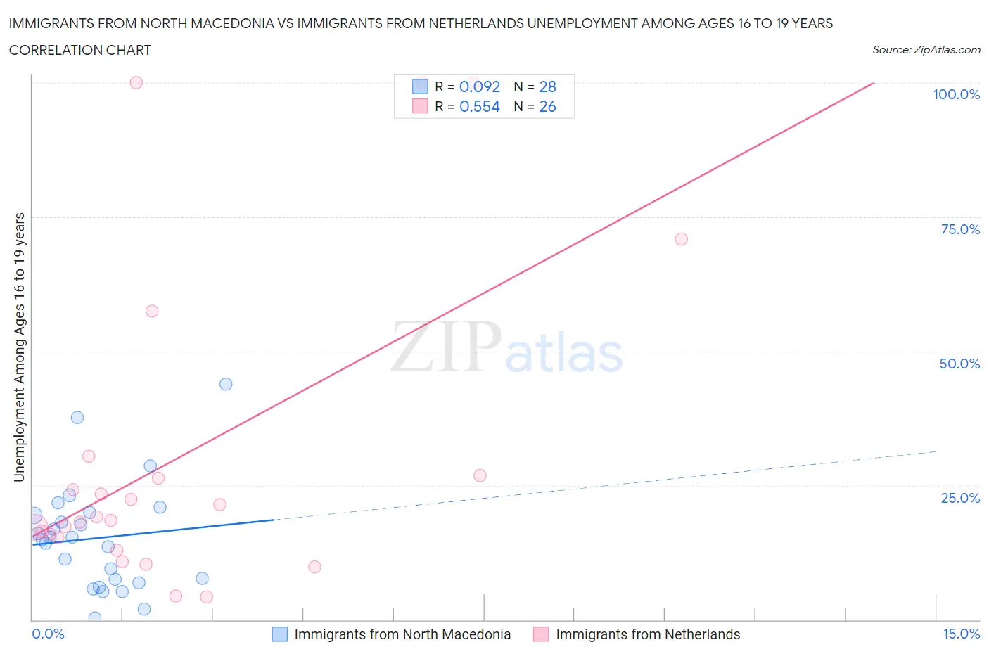 Immigrants from North Macedonia vs Immigrants from Netherlands Unemployment Among Ages 16 to 19 years