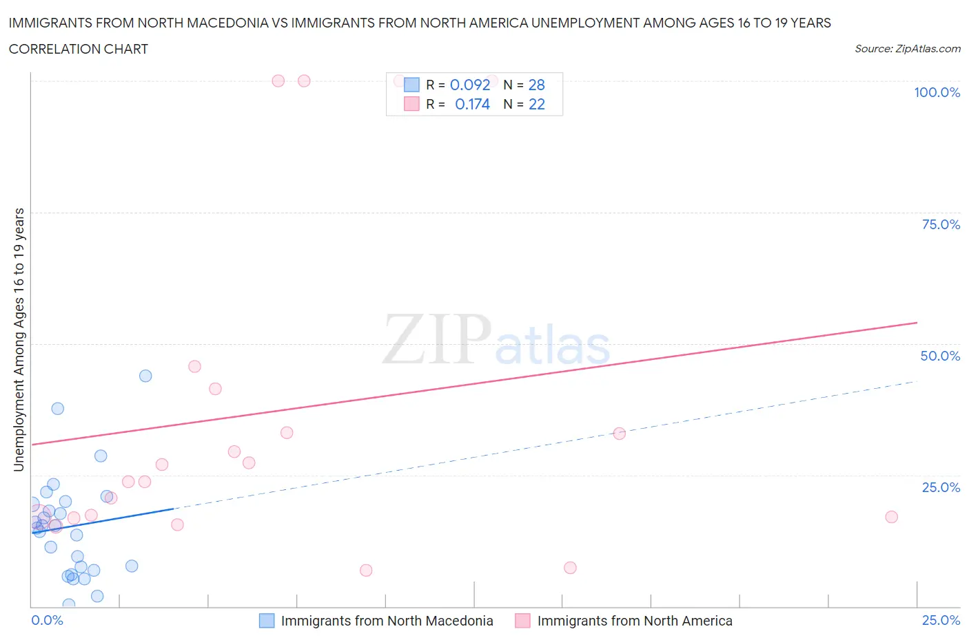 Immigrants from North Macedonia vs Immigrants from North America Unemployment Among Ages 16 to 19 years