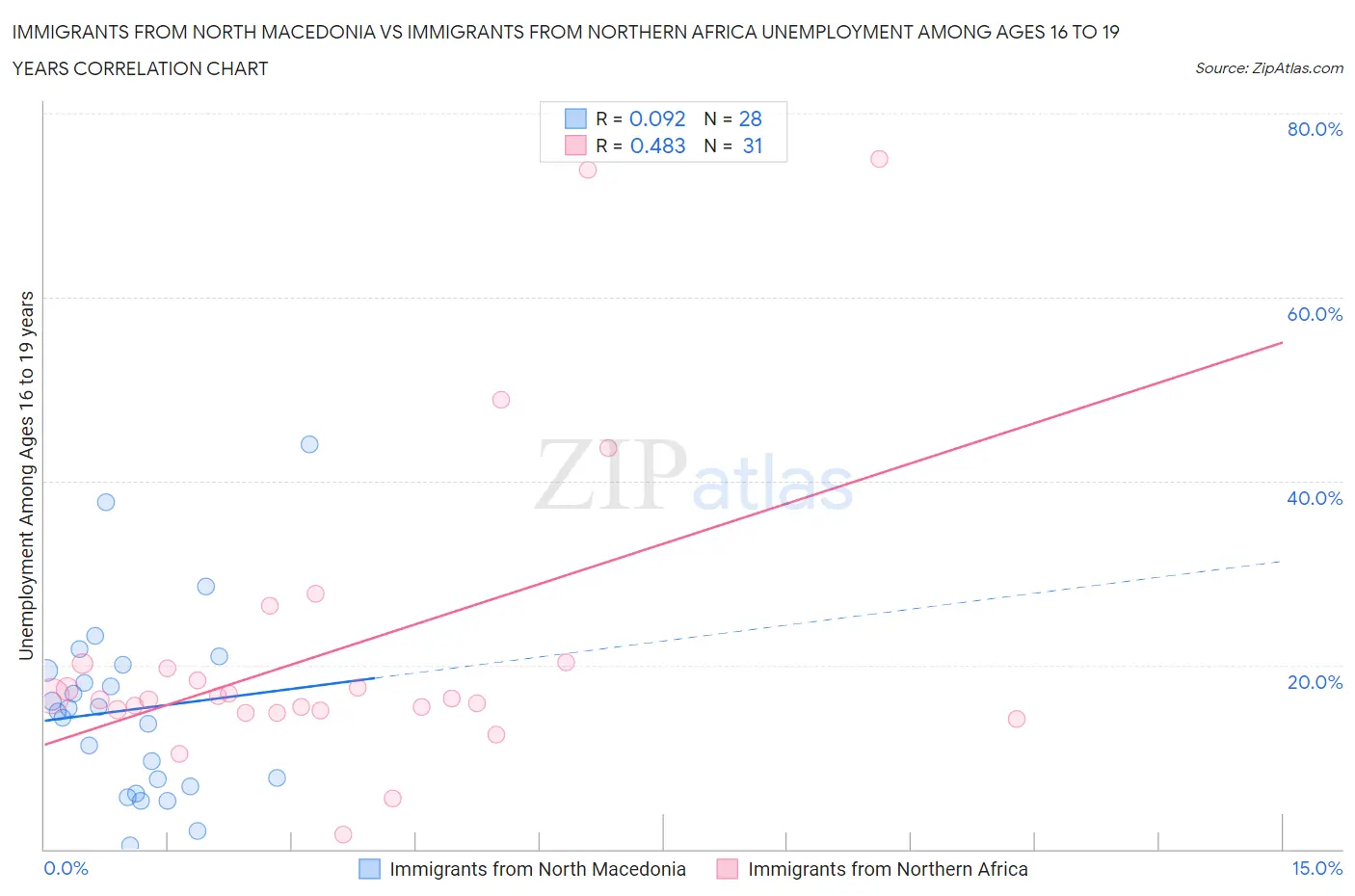 Immigrants from North Macedonia vs Immigrants from Northern Africa Unemployment Among Ages 16 to 19 years