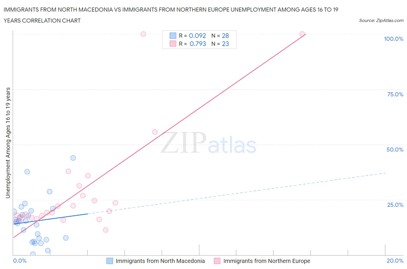 Immigrants from North Macedonia vs Immigrants from Northern Europe Unemployment Among Ages 16 to 19 years