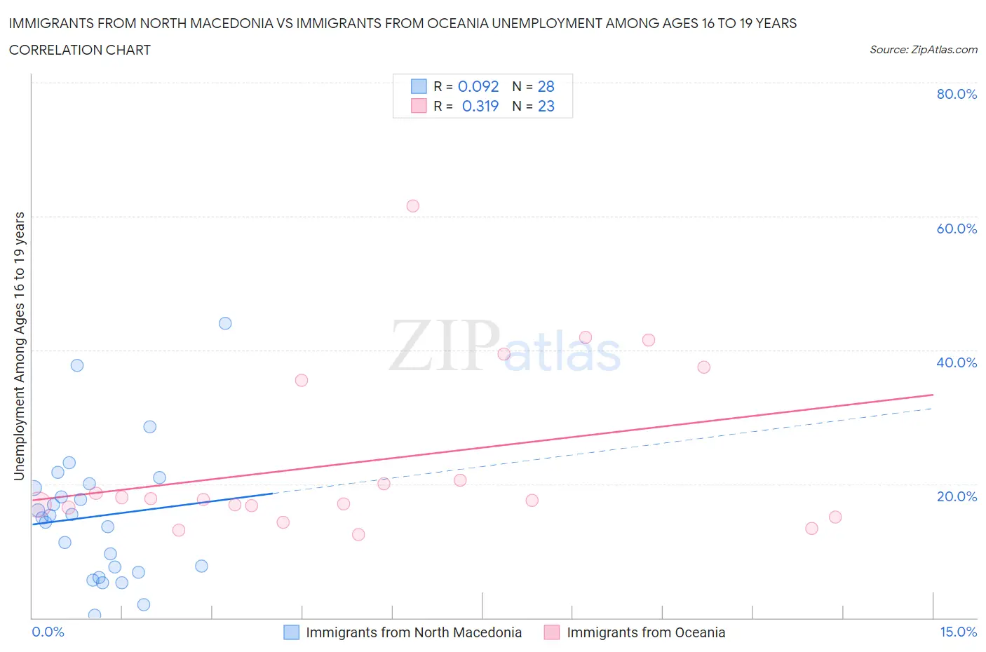 Immigrants from North Macedonia vs Immigrants from Oceania Unemployment Among Ages 16 to 19 years