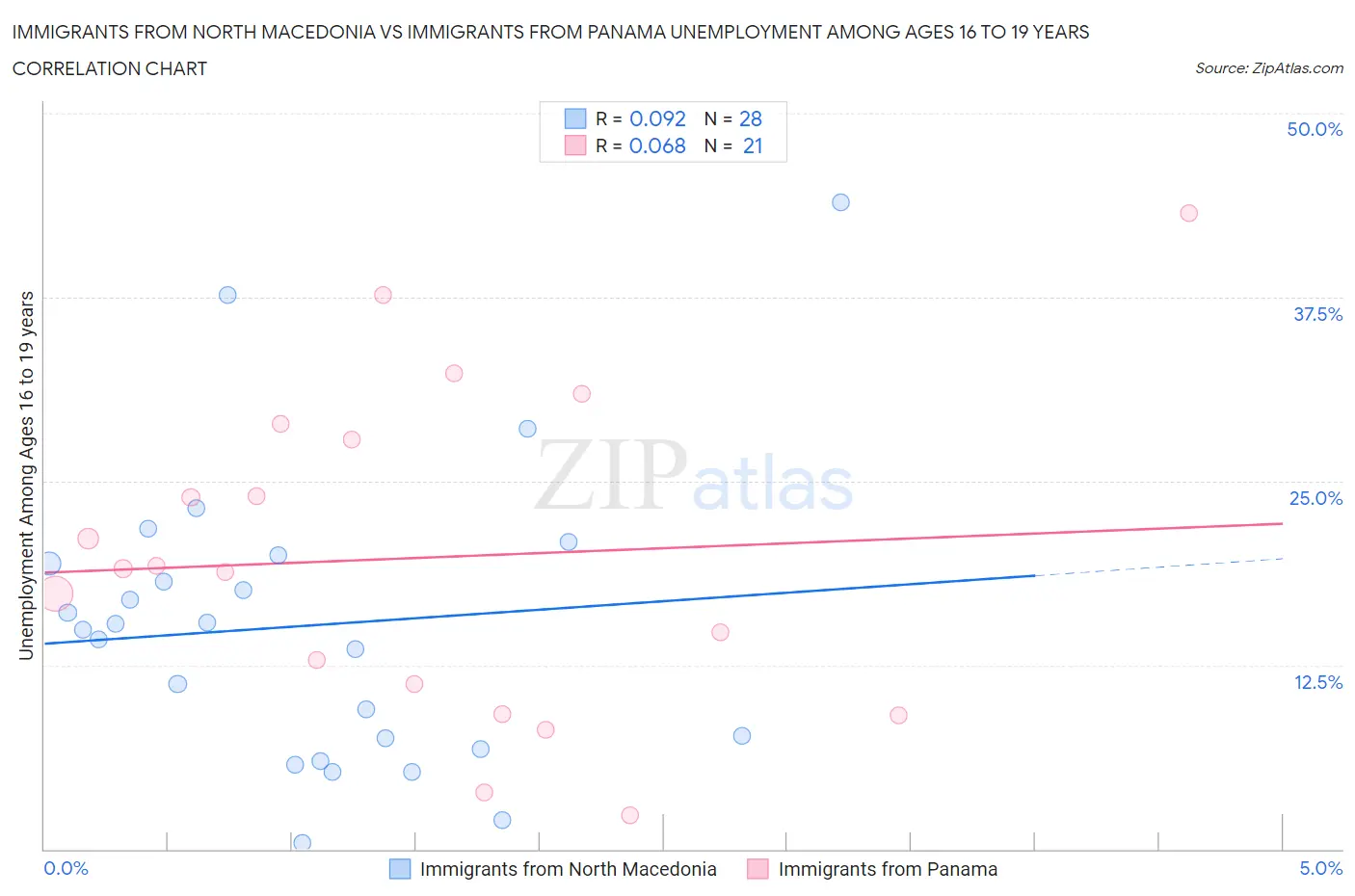 Immigrants from North Macedonia vs Immigrants from Panama Unemployment Among Ages 16 to 19 years