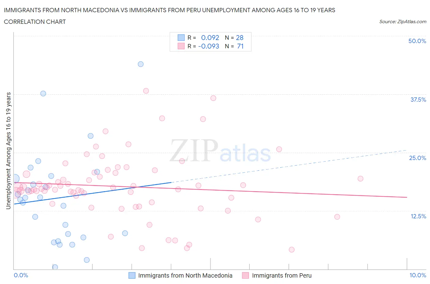 Immigrants from North Macedonia vs Immigrants from Peru Unemployment Among Ages 16 to 19 years