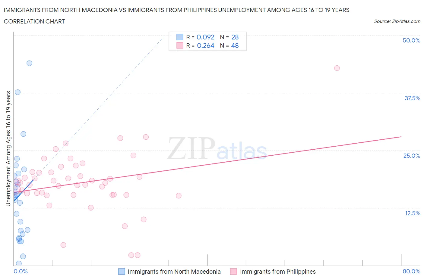 Immigrants from North Macedonia vs Immigrants from Philippines Unemployment Among Ages 16 to 19 years