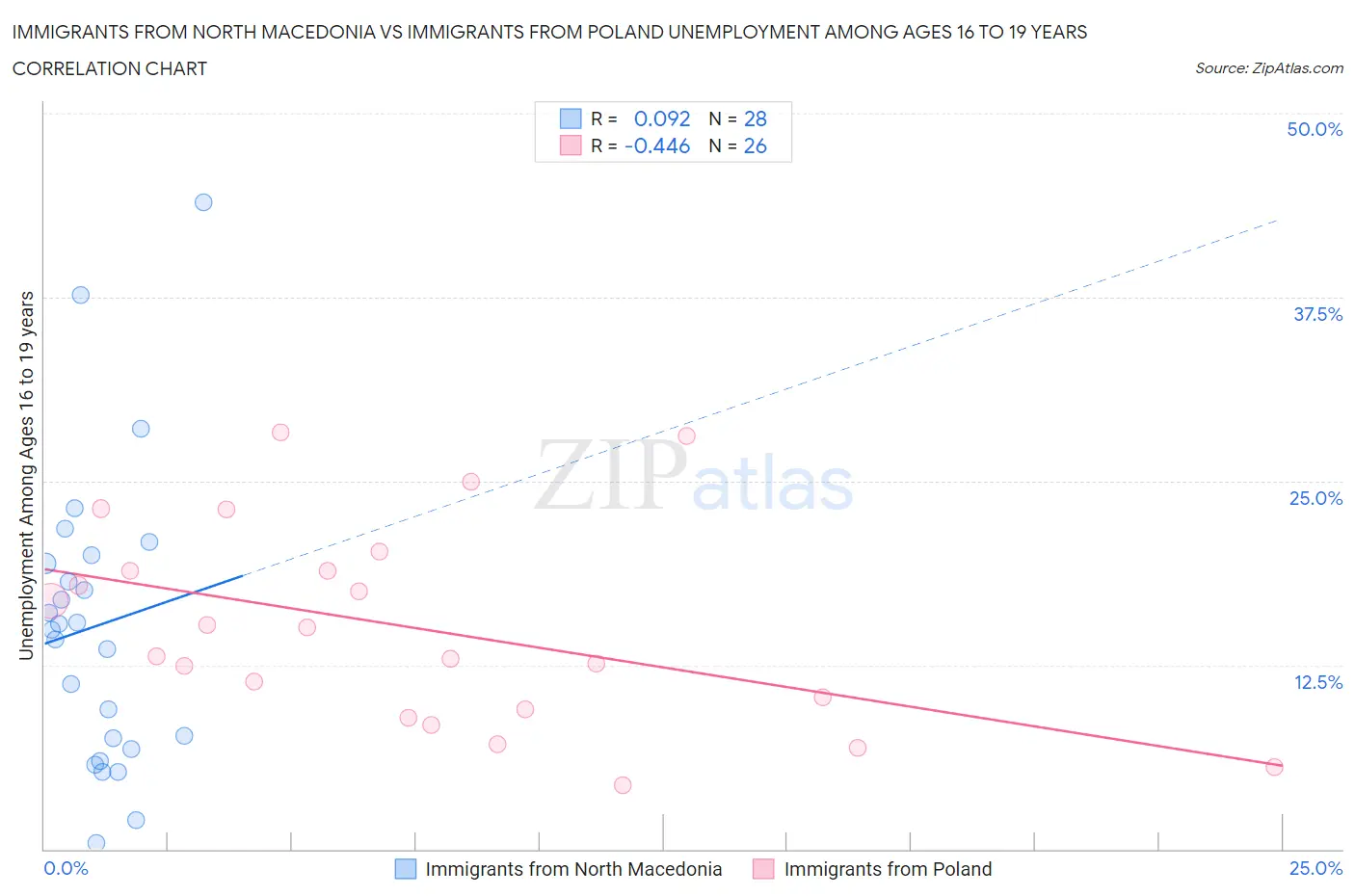 Immigrants from North Macedonia vs Immigrants from Poland Unemployment Among Ages 16 to 19 years