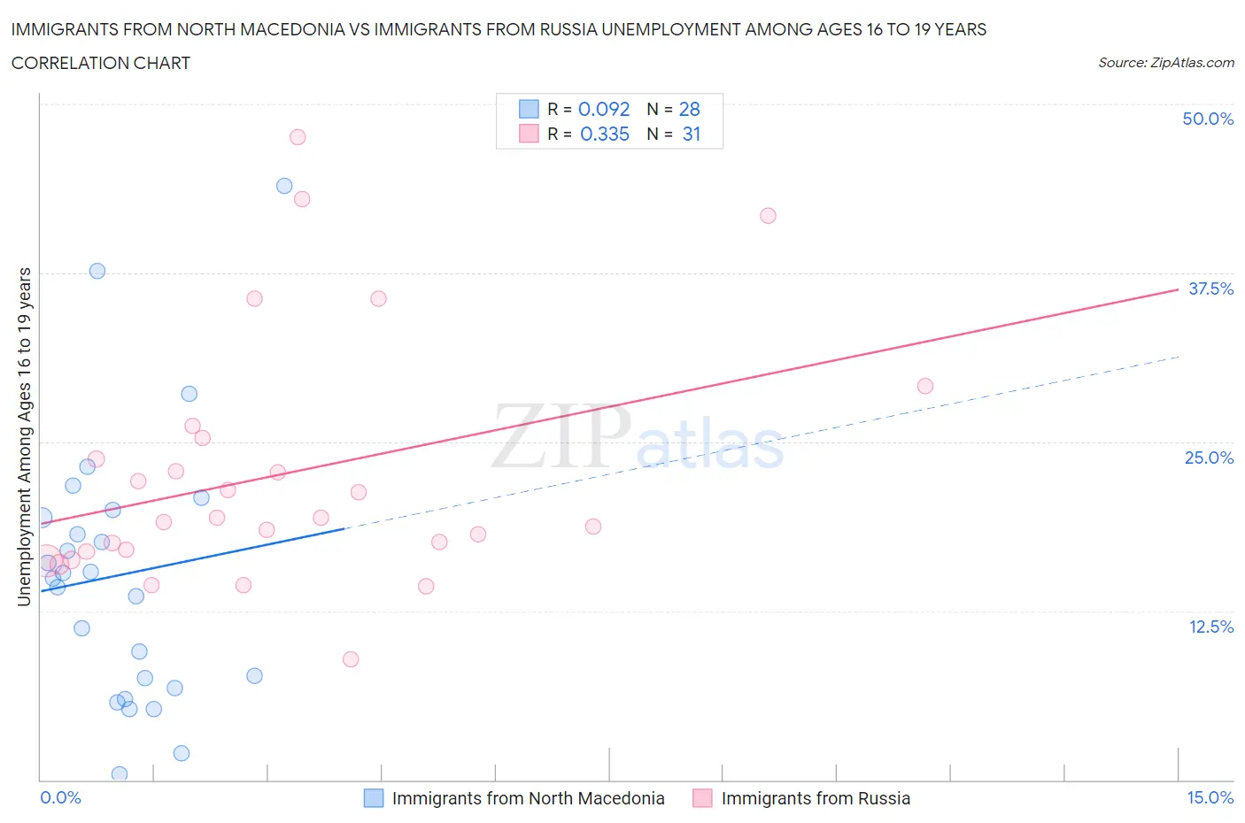 Immigrants from North Macedonia vs Immigrants from Russia Unemployment Among Ages 16 to 19 years