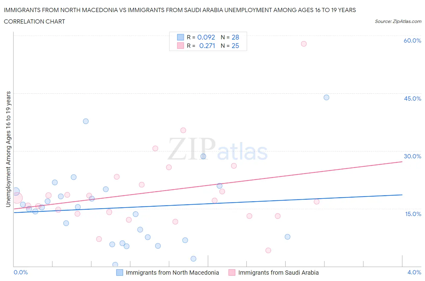 Immigrants from North Macedonia vs Immigrants from Saudi Arabia Unemployment Among Ages 16 to 19 years