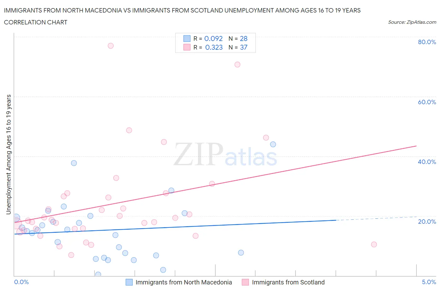 Immigrants from North Macedonia vs Immigrants from Scotland Unemployment Among Ages 16 to 19 years