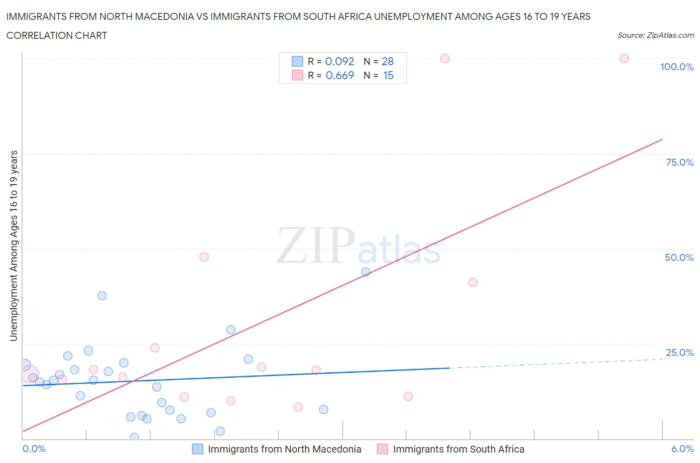 Immigrants from North Macedonia vs Immigrants from South Africa Unemployment Among Ages 16 to 19 years