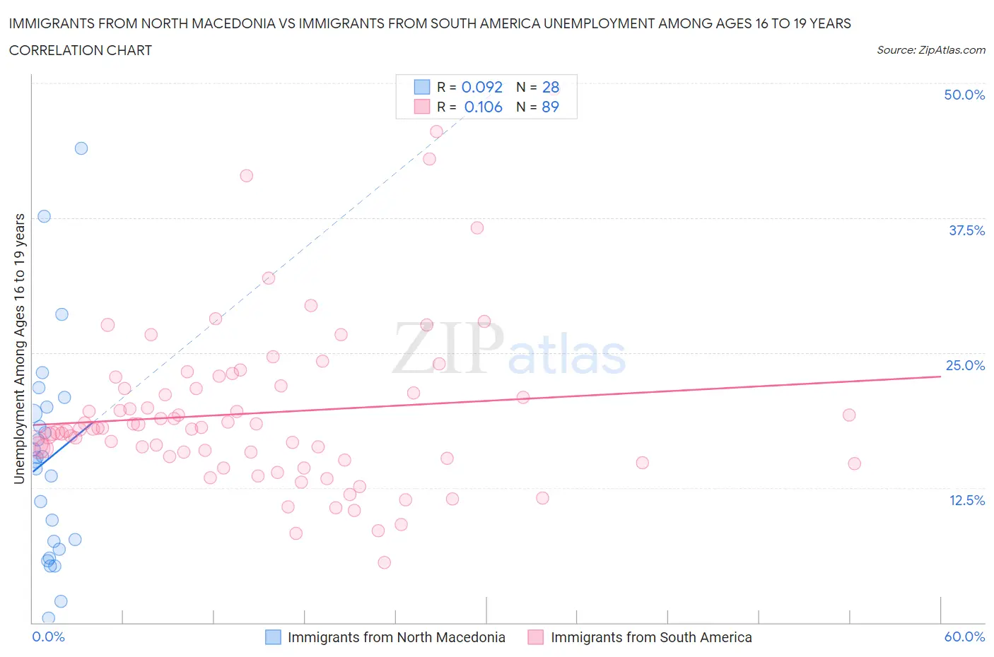 Immigrants from North Macedonia vs Immigrants from South America Unemployment Among Ages 16 to 19 years