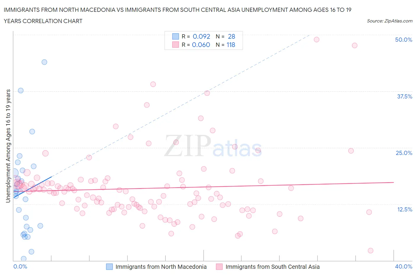 Immigrants from North Macedonia vs Immigrants from South Central Asia Unemployment Among Ages 16 to 19 years