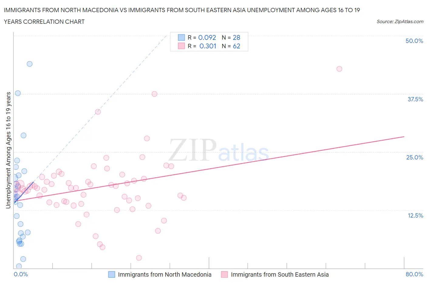 Immigrants from North Macedonia vs Immigrants from South Eastern Asia Unemployment Among Ages 16 to 19 years