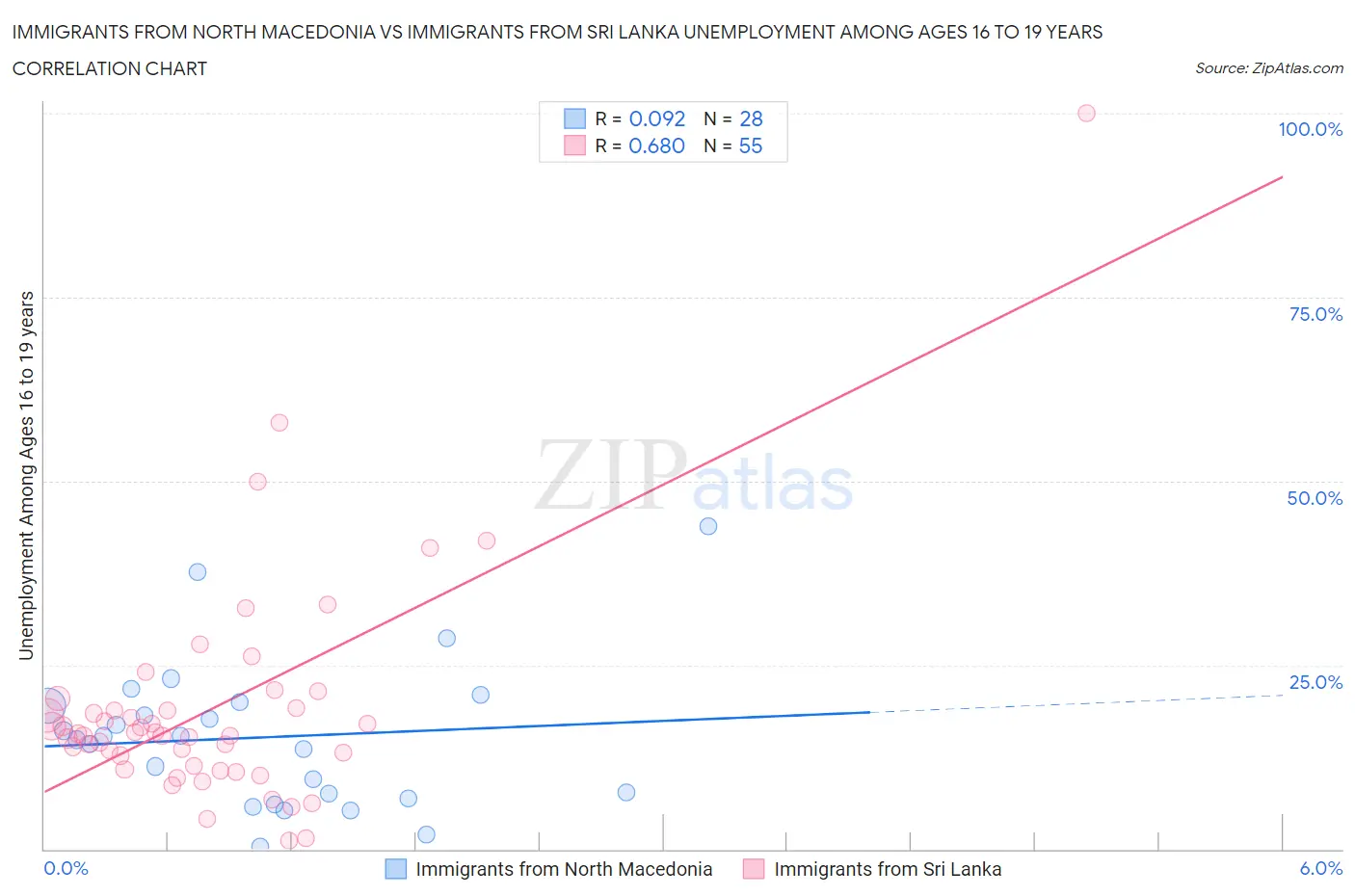 Immigrants from North Macedonia vs Immigrants from Sri Lanka Unemployment Among Ages 16 to 19 years