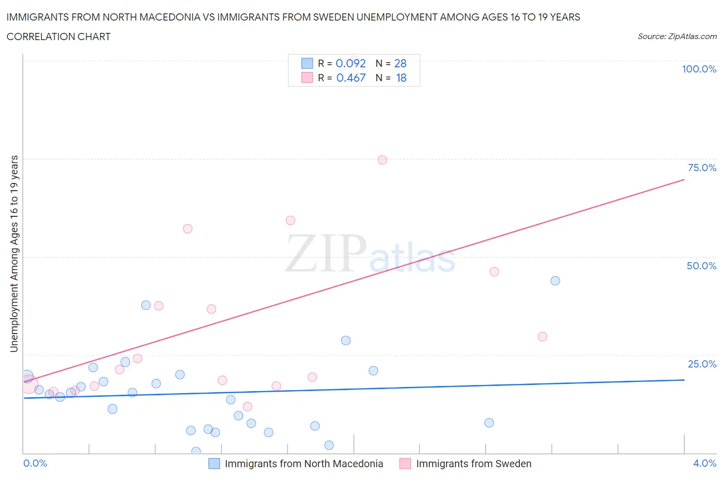 Immigrants from North Macedonia vs Immigrants from Sweden Unemployment Among Ages 16 to 19 years