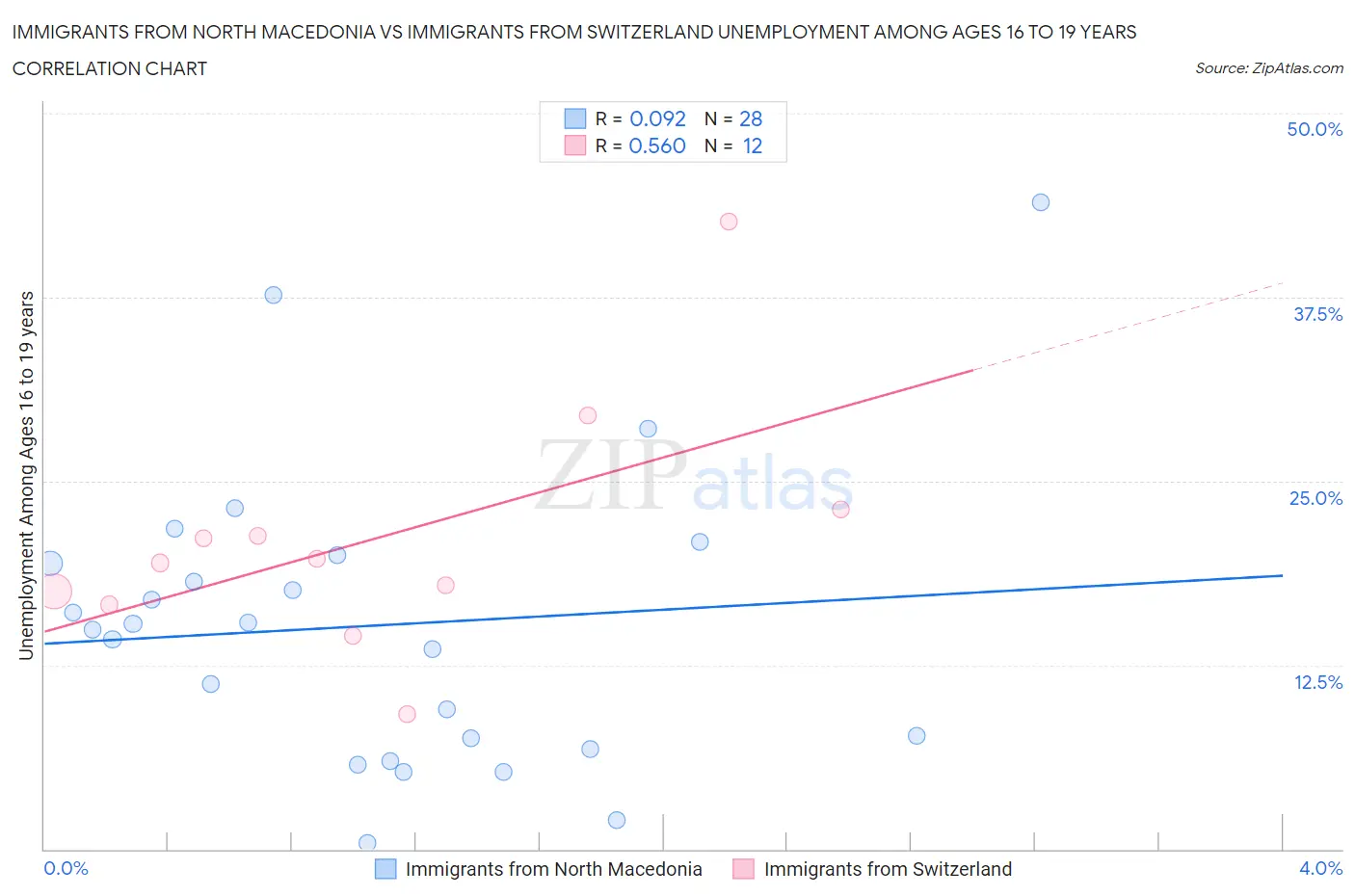 Immigrants from North Macedonia vs Immigrants from Switzerland Unemployment Among Ages 16 to 19 years