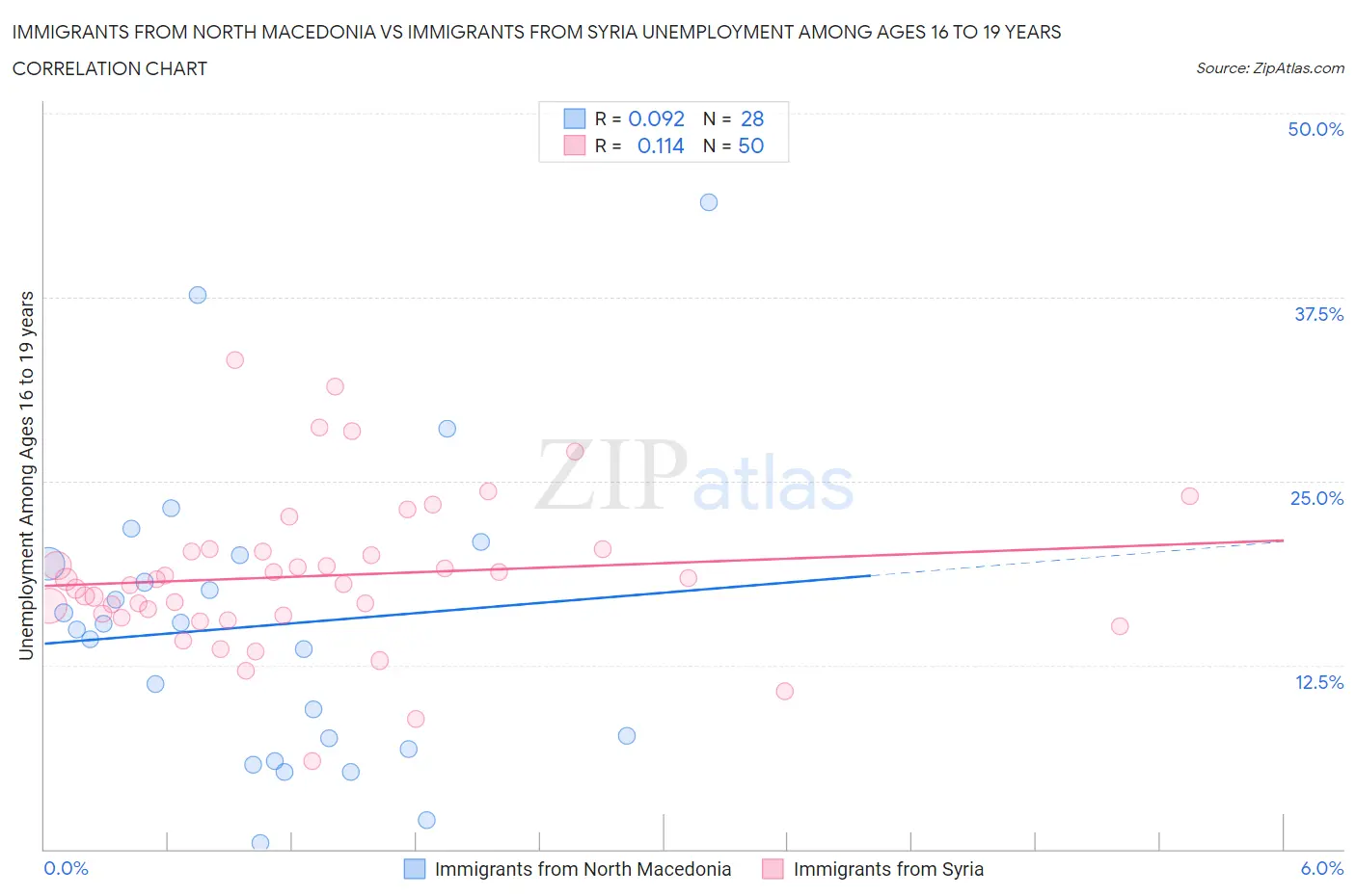 Immigrants from North Macedonia vs Immigrants from Syria Unemployment Among Ages 16 to 19 years